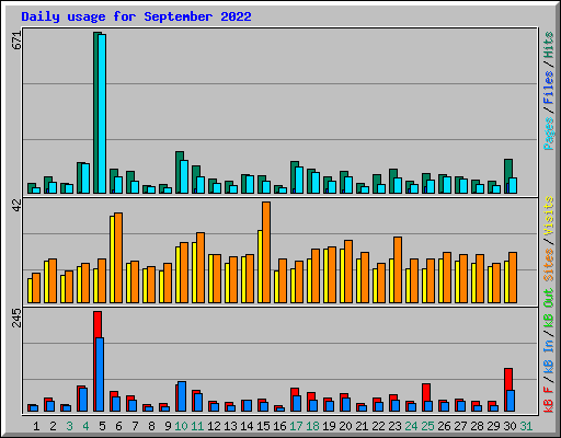 Daily usage for September 2022