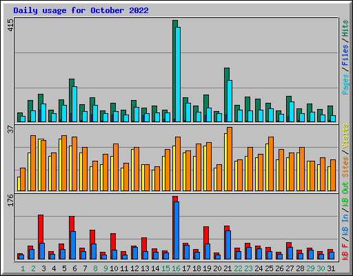 Daily usage for October 2022