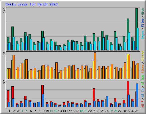 Daily usage for March 2023