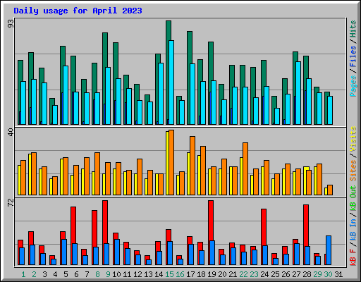 Daily usage for April 2023