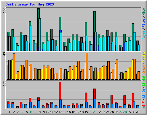 Daily usage for May 2023