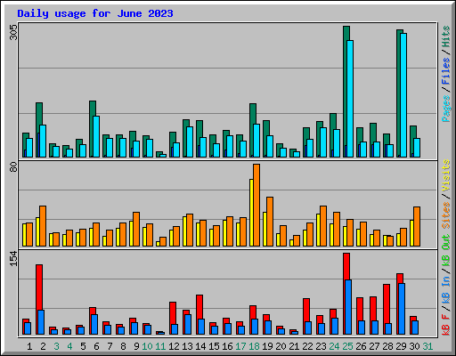 Daily usage for June 2023