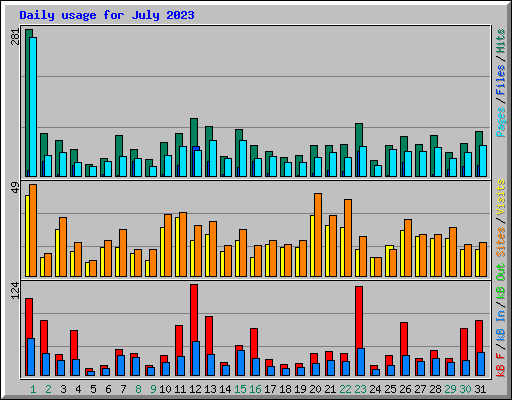 Daily usage for July 2023