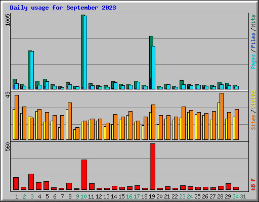 Daily usage for September 2023