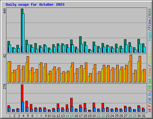 Daily usage for October 2023