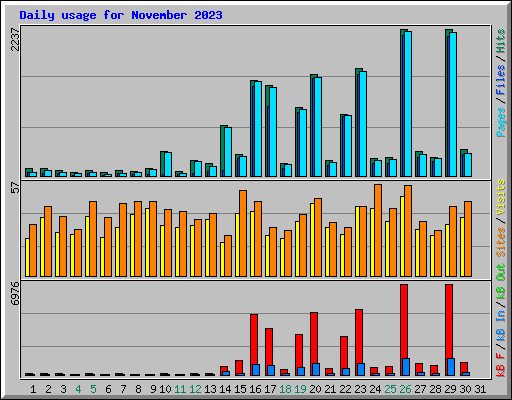 Daily usage for November 2023