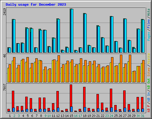 Daily usage for December 2023