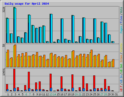 Daily usage for April 2024