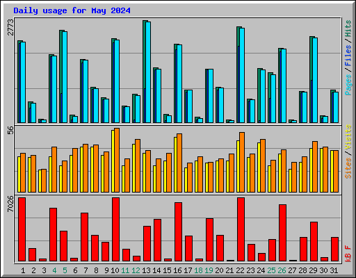 Daily usage for May 2024