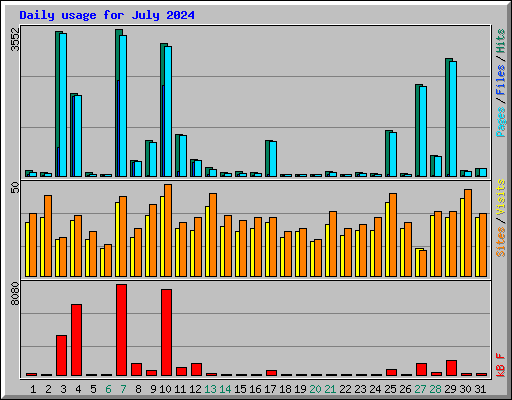 Daily usage for July 2024