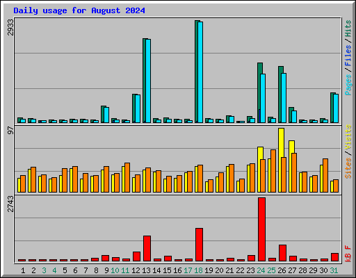 Daily usage for August 2024