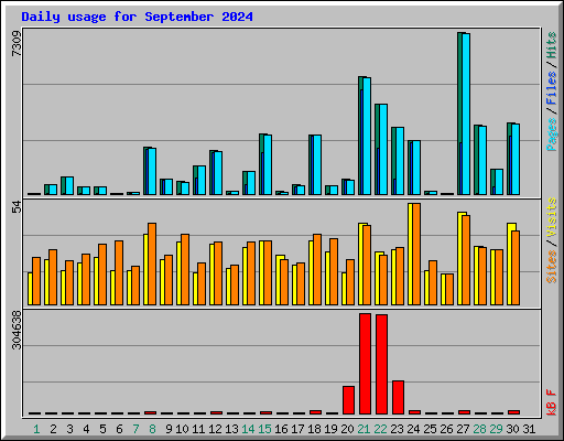 Daily usage for September 2024