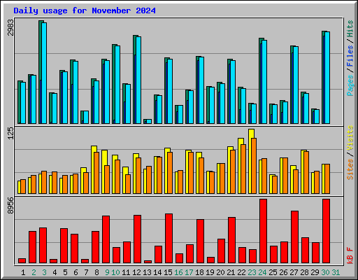 Daily usage for November 2024