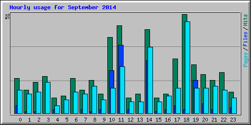 Hourly usage for September 2014