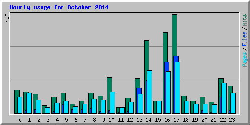 Hourly usage for October 2014