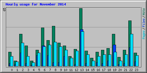 Hourly usage for November 2014