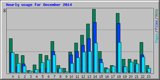 Hourly usage for December 2014