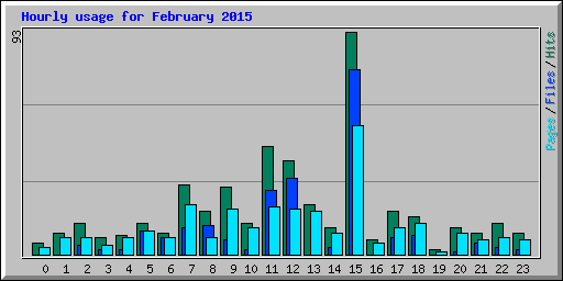 Hourly usage for February 2015