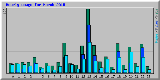 Hourly usage for March 2015