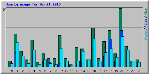 Hourly usage for April 2015