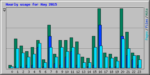 Hourly usage for May 2015