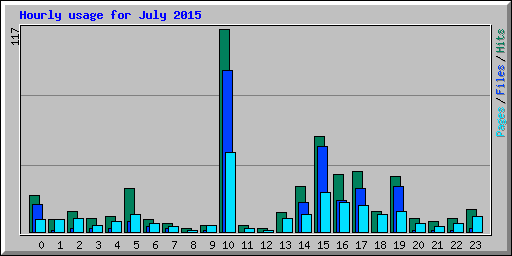 Hourly usage for July 2015