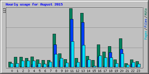 Hourly usage for August 2015