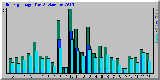 Hourly usage for September 2015