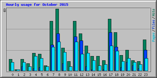 Hourly usage for October 2015