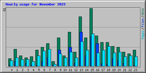 Hourly usage for November 2015