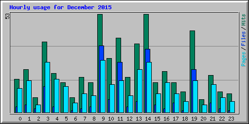 Hourly usage for December 2015