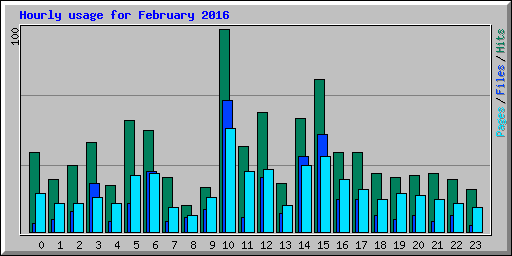 Hourly usage for February 2016