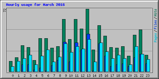 Hourly usage for March 2016