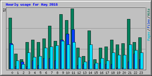 Hourly usage for May 2016