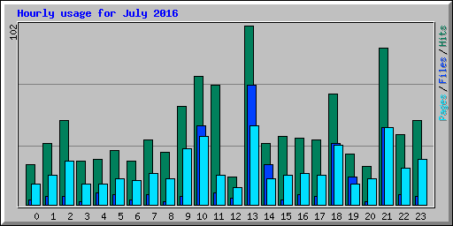 Hourly usage for July 2016