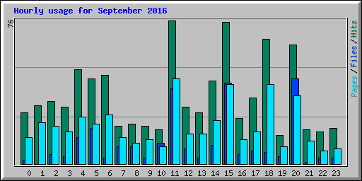 Hourly usage for September 2016