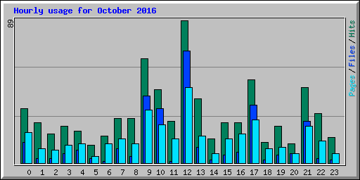 Hourly usage for October 2016