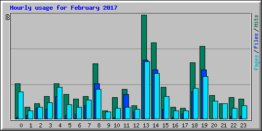 Hourly usage for February 2017