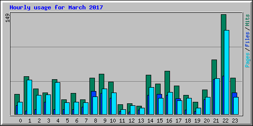 Hourly usage for March 2017