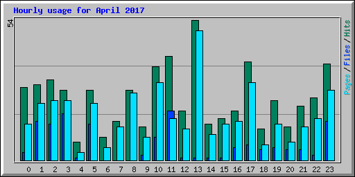 Hourly usage for April 2017