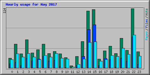 Hourly usage for May 2017