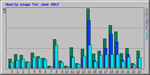 Hourly usage for June 2017