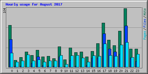 Hourly usage for August 2017