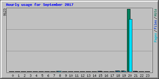 Hourly usage for September 2017