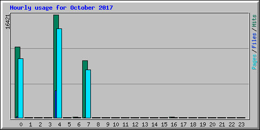 Hourly usage for October 2017