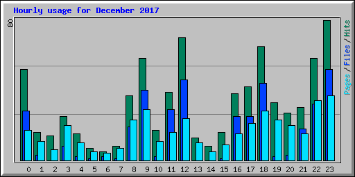 Hourly usage for December 2017