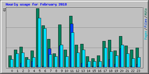 Hourly usage for February 2018