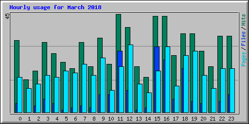 Hourly usage for March 2018