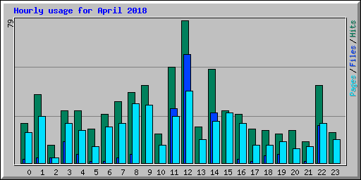 Hourly usage for April 2018