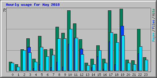 Hourly usage for May 2018